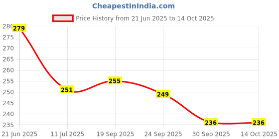 flipkart.com flamingo Pediatric Cervical Collar-Neutral Positioning, Restriction, Comfort Fit Neck Support flamingo Price History Graph from 21 Jun 2025 to 14 Oct 2025