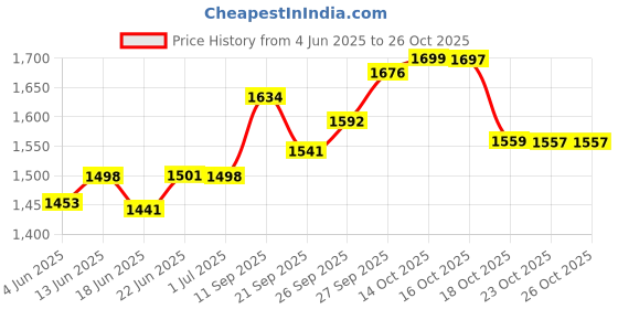 flipkart.com otica Pediatric LED Vein Finder Premium Vein Detector Neonatal Vein Locator Infant Torch otica Price History Graph from 4 Jun 2025 to 26 Oct 2025