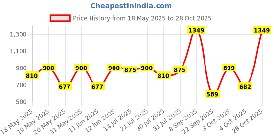 flipkart.com barbie Pediatrician Doll and Doctor Playset with Accessories, Purple Scrubs barbie Price History Graph from 18 May 2025 to 28 Oct 2025