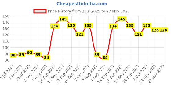 flipkart.com perlente pedicure and manicure Shampoo Vitamin -C for all skin care perlente Price History Graph from 2 Jul 2025 to 27 Nov 2025