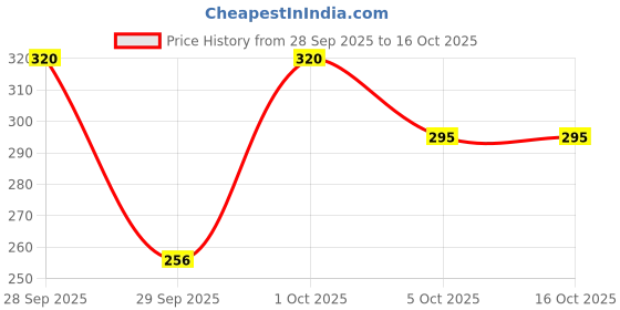 flipkart.com ynv trader Pedicure Flawless Electronic Pedi File Tool Home Callus Remover-X55 ynv trader Price History Graph from 28 Sep 2025 to 16 Oct 2025