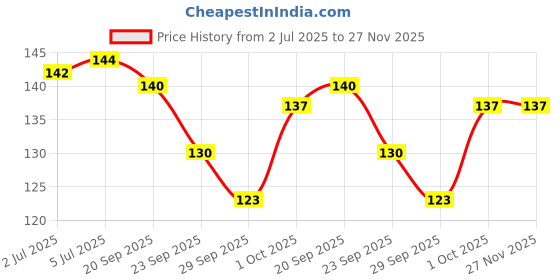 flipkart.com credo solingen Pedicure Foot Care Kit credo solingen Price History Graph from 2 Jul 2025 to 26 Nov 2025