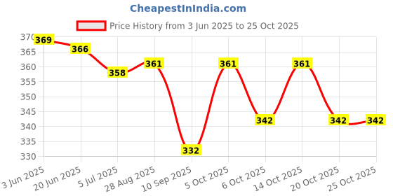 flipkart.com shoppoworld Pedicure Foot File Callus Remover, Foot Scrubber Removes Hard Skin shoppoworld Price History Graph from 3 Jun 2025 to 25 Oct 2025