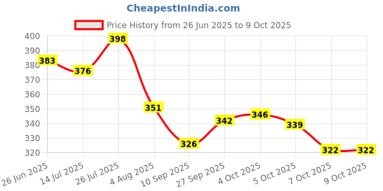 flipkart.com opulent Pedicure implement opulent Price History Graph from 26 Jun 2025 to 8 Oct 2025