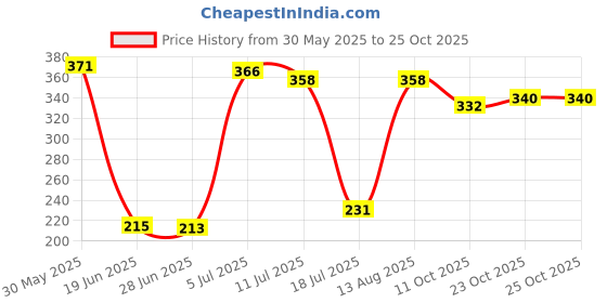 flipkart.com khodiyar enterprise Pedicure Machine Dead Skin Callus Remover Pedicure Scrubber Shaver for Feet Foot khodiyar enterprise Price History Graph from 30 May 2025 to 25 Oct 2025