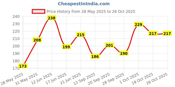 flipkart.com kpdreamland pedicure machine electric kpdreamland Price History Graph from 28 May 2025 to 25 Oct 2025
