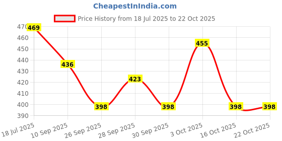 flipkart.com alaroma leafs Pedicure Manicure Massage Kit alaroma leafs Price History Graph from 18 Jul 2025 to 22 Oct 2025
