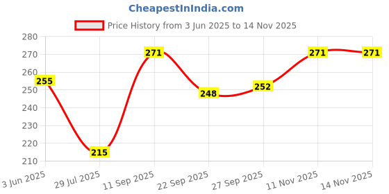 flipkart.com vaadi herbals Pedicure Manicure Spa Kit - Soothing & Refreshing vaadi herbals Price History Graph from 3 Jun 2025 to 14 Nov 2025