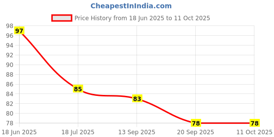 flipkart.com priyansh Pedicure Paddle 4 In 1 Brush Cleanse, Scrub, File and Buff priyansh Price History Graph from 18 Jun 2025 to 10 Oct 2025
