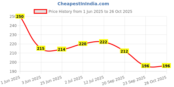 flipkart.com ramco PEDICURE TOLL KIT PROFESSIONAL'S TIPS BY DIYAN ENTERPRISES ramco Price History Graph from 1 Jun 2025 to 25 Oct 2025
