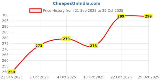 flipkart.com sunrta Pedicure Tool for Dead Skin,Foot Roller Callus Remover Hard and Dead SkinRemover sunrta Price History Graph from 21 Sep 2025 to 29 Oct 2025