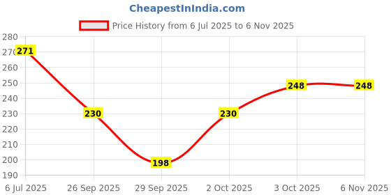 flipkart.com pomora Pedicure Tool Kit Ladies Portable Manicure Machine Foot Care 24 in 1 pomora Price History Graph from 6 Jul 2025 to 5 Nov 2025