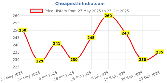 flipkart.com siydha Pedicure Tools Foot Scrubber Combo For Dead Skin {1 Steel + 1 Dual Sided Wooden} siydha Price History Graph from 27 May 2025 to 23 Oct 2025