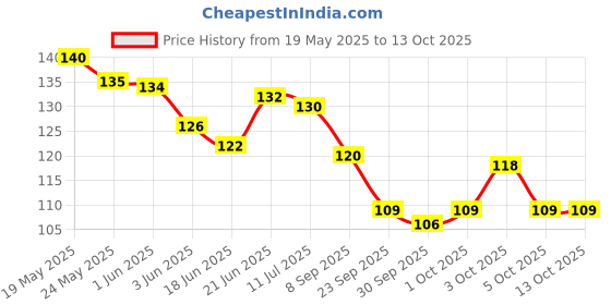 flipkart.com k.y.l.plus Pedicure Tools for Feet - 8 in 1 Pedicure Kit k.y.l.plus Price History Graph from 19 May 2025 to 13 Oct 2025