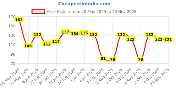 flipkart.com hakex Pedicure Tools for Feet - 8 in 1 Pedicure Kit | Foot Scrubber for Dead Skin hakex Price History Graph from 20 May 2025 to 23 Nov 2025