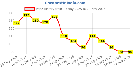 flipkart.com firstly Pedicure&Manicure Paddle Brush ,Cleanse,Scrub,File and Buff firstly Price History Graph from 19 May 2025 to 28 Nov 2025