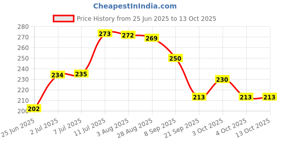 flipkart.com pediflor Anti Cavity Toothpaste | 70g per pack | Bubble Gum and Melon Flavour Combo Pack Toothpaste pediflor Price History Graph from 25 Jun 2025 to 13 Oct 2025