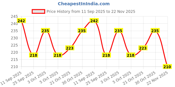 flipkart.com pediflor Anti Cavity Toothpaste Orange and Melon Flavour Combo Pack | 70g per pack | Toothpaste pediflor Price History Graph from 11 Sep 2025 to 22 Nov 2025