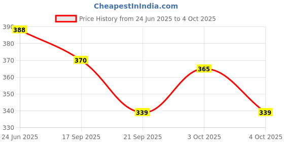 flipkart.com pediflor Anticavity Fluoride Melon Flavor and Fluoride-free Toothpaste pediflor Price History Graph from 24 Jun 2025 to 4 Oct 2025