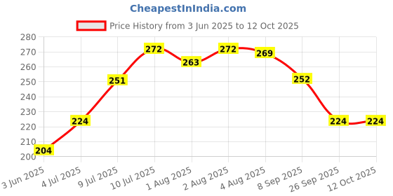 flipkart.com pediflor Anticavity Toothpaste Green Apple and Orange Flavour Combo Pack | 70g per pack | Toothpaste pediflor Price History Graph from 3 Jun 2025 to 12 Oct 2025
