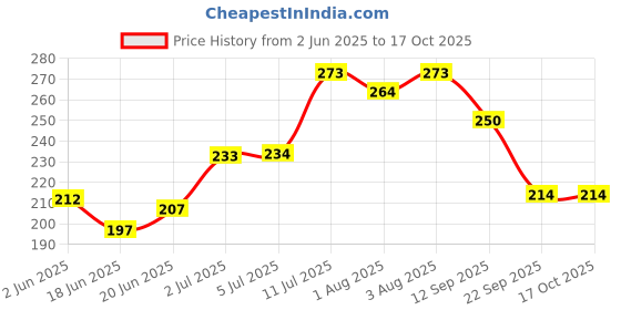 flipkart.com pediflor Bubble Gum and Green Apple Combo Toothpaste pediflor Price History Graph from 2 Jun 2025 to 17 Oct 2025
