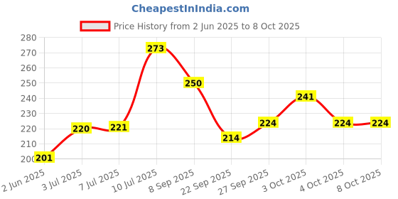 flipkart.com pediflor Bubble Gum and Natural Orange Toothpaste Toothpaste pediflor Price History Graph from 2 Jun 2025 to 4 Oct 2025
