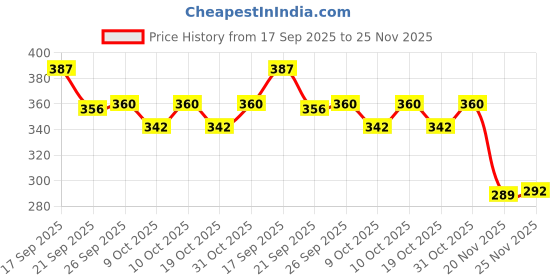 flipkart.com pediflor kidz baby kidz toothpast in pack of ( 2 x 70g ) Toothpaste pediflor kidz Price History Graph from 17 Sep 2025 to 25 Nov 2025
