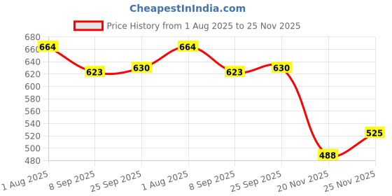 flipkart.com pediflor kidz Bubble Gum Flavor Toothpaste pediflor kidz Price History Graph from 1 Aug 2025 to 25 Nov 2025