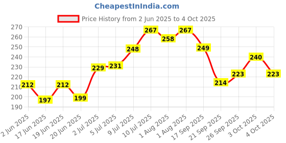 flipkart.com pediflor kidz Green Apple Toothpaste pediflor kidz Price History Graph from 2 Jun 2025 to 4 Oct 2025