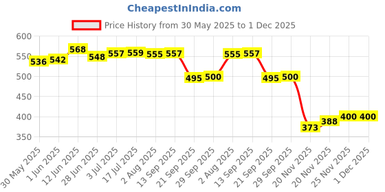 flipkart.com pediflor kidz NATURAL ORANGE TOOTHPASTE IN 70G, (PACK OF 3) Toothpaste pediflor kidz Price History Graph from 30 May 2025 to 1 Dec 2025