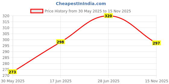 flipkart.com pedigone Dog Belt Combo of 1 inch Black Spike Collar with Red Leash Specially for Medium Breeds Dog Collar & Leash pedigone Price History Graph from 30 May 2025 to 15 Nov 2025