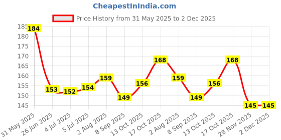 flipkart.com pedigone Dog Belt Combo of Black Dog Collar with Dog Leash Specially for Small Breeds Dog Collar & Leash pedigone Price History Graph from 31 May 2025 to 2 Dec 2025