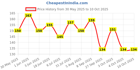 flipkart.com pedigone Dog Belt Combo of Blue Dog Collar with Dog Leash Specially for Small Breeds Dog Collar & Leash pedigone Price History Graph from 30 May 2025 to 10 Oct 2025
