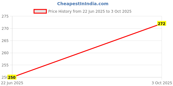 flipkart.com pedigone Dog Belt Combo of Red Choke Collar with Red Lead 1.5m Lengthy Dog Collar & Leash pedigone Price History Graph from 22 Jun 2025 to 3 Oct 2025