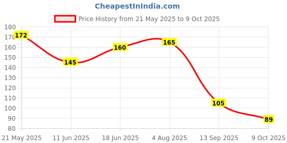 flipkart.com pedigone Dog Belt Combo of Red Dog Collar with Dog Leash Specially for Small Breeds Dog Collar & Leash pedigone Price History Graph from 21 May 2025 to 9 Oct 2025