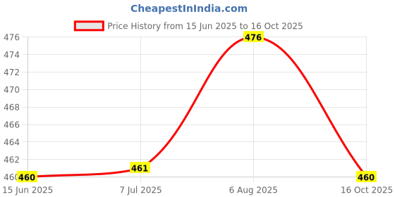 flipkart.com pedigone Dog Belt Padded Black Dog Harness Adjustable Neck & Chest Girth Specially for Large Dog Standard Harness pedigone Price History Graph from 15 Jun 2025 to 16 Oct 2025
