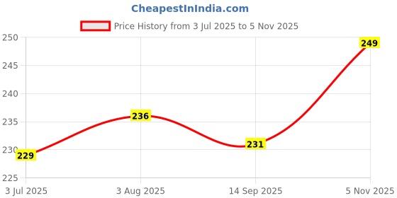 flipkart.com pedigone Good Quality Black Color Feather Padded Dog Body Cross/Dog Body Harness with Designer Black Lead Dog Belt 1.5m-2m lengthy Dog Harness & Leash pedigone Price History Graph from 3 Jul 2025 to 5 Nov 2025