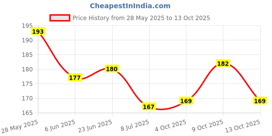 flipkart.com pedigone RED COLOR DOG BELT SPECIALLY FOR MEDIUM BREED Dog Collar & Leash pedigone Price History Graph from 28 May 2025 to 13 Oct 2025