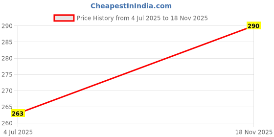 flipkart.com pedigree 1 kg Chicken Biscuit Adult Wet Dog Food, Chicken & Liver Chunks in Gravy Chicken, Liver 1 kg (2x0.5 kg) Dry New Born, Young Dog Food pedigree Price History Graph from 4 Jul 2025 to 18 Nov 2025