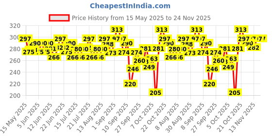 flipkart.com pedigree Biscrok Biscuits (Above 4 Months) Chicken Dog Treat pedigree Price History Graph from 15 May 2025 to 23 Nov 2025