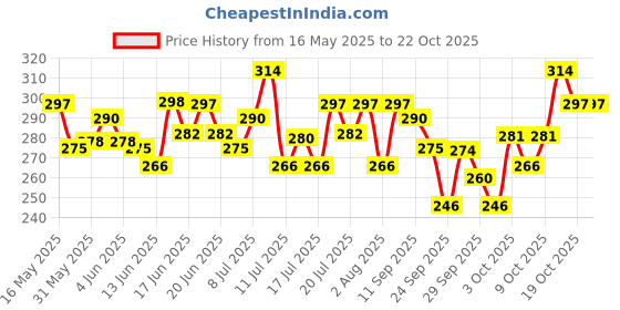 flipkart.com pedigree Biscrok Biscuits (Above 4 months) Lamb Dog Treat pedigree Price History Graph from 16 May 2025 to 21 Oct 2025