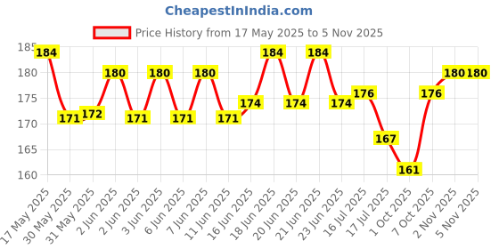 flipkart.com pedigree Biscrok Biscuits (Above 4 Months) Milk, Chicken Dog Treat pedigree Price History Graph from 17 May 2025 to 4 Nov 2025