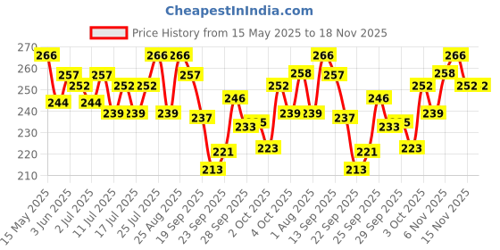 flipkart.com pedigree Dentastix Large Breed Chicken Dog Treat pedigree Price History Graph from 15 May 2025 to 18 Nov 2025