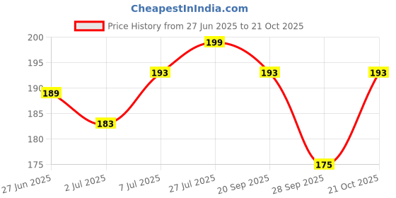 flipkart.com pedigree Dentastix Medium Breed Chicken Dog Treat pedigree Price History Graph from 27 Jun 2025 to 21 Oct 2025
