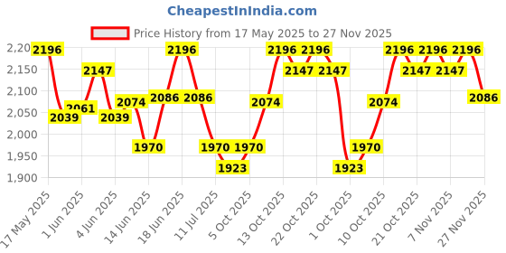 flipkart.com pedigree Dentastix Small Breed Chicken Dog Treat pedigree Price History Graph from 17 May 2025 to 27 Nov 2025