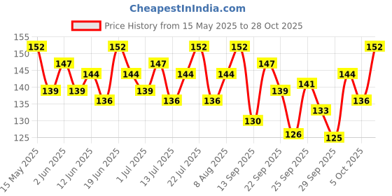 flipkart.com pedigree Dentastix Small Breed Chicken Dog Treat pedigree Price History Graph from 15 May 2025 to 28 Oct 2025