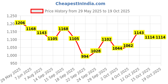 flipkart.com pedigree PRO Puppy Large Breed, (3-18 Months), 3 kg Dry New Born Dog Food pedigree Price History Graph from 29 May 2025 to 19 Oct 2025