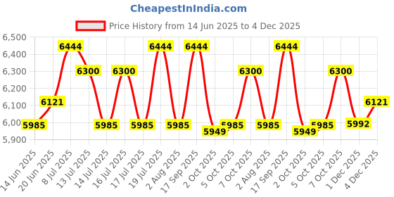 flipkart.com pedigree PRO Puppy Large Breed, (3-18 Months), Chicken 20 kg Dry New Born Dog Food pedigree Price History Graph from 14 Jun 2025 to 1 Dec 2025