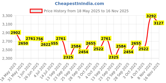 flipkart.com pedigree Puppy Chicken, Milk 15 kg Dry Young Dog Food pedigree Price History Graph from 18 May 2025 to 16 Nov 2025