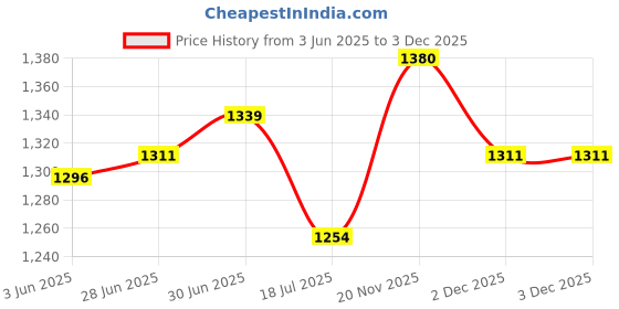 flipkart.com pedigree Puppy, chunks in Gravy Lamb 2.1 kg (30x0.07 kg) Wet Young Dog Food pedigree Price History Graph from 3 Jun 2025 to 2 Dec 2025